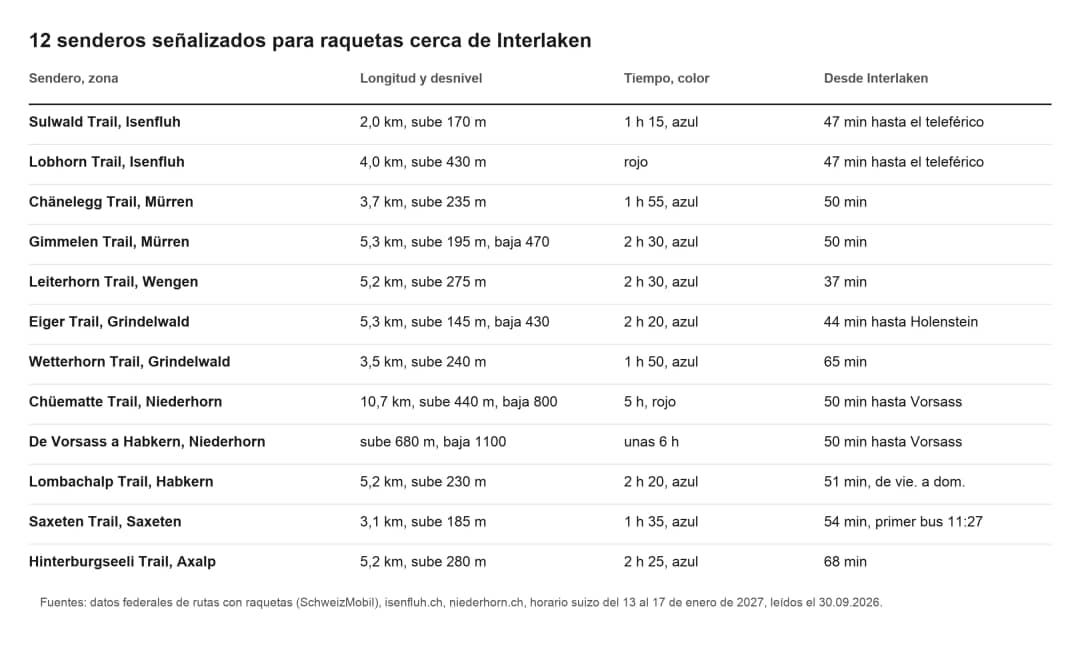 Tabla de 12 senderos para raquetas de nieve en Interlaken: longitud, desnivel, tiempo, color y trayecto