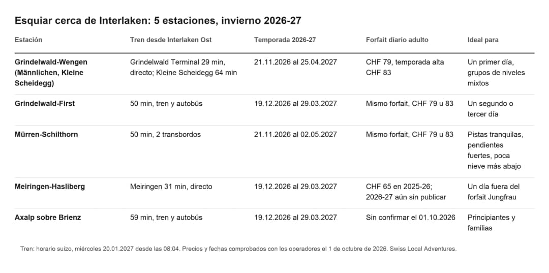 Tabla de 5 estaciones cerca de Interlaken: tren desde Interlaken Ost, temporada 2026-27 y forfait diario