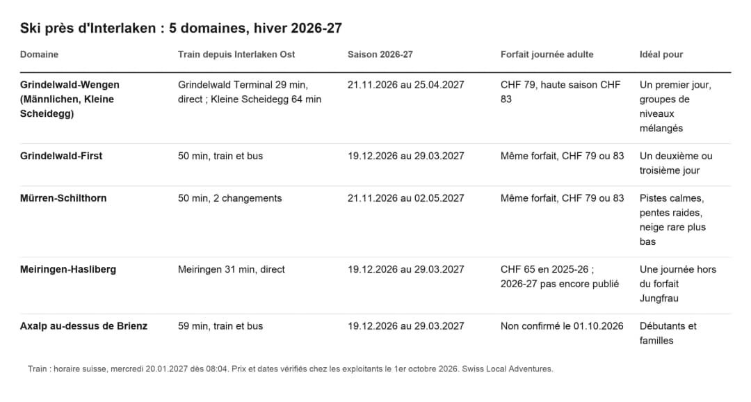Tableau de 5 domaines près d'Interlaken : trajet depuis Interlaken Ost, saison 2026-27, forfait journée