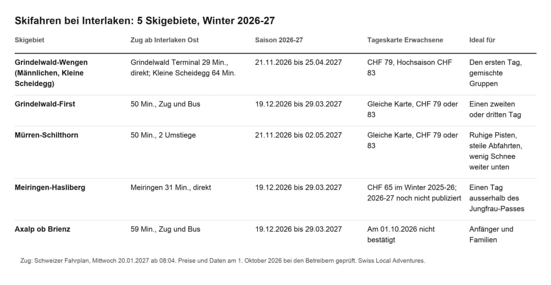 Tabelle mit 5 Skigebieten bei Interlaken nach Zugzeit ab Interlaken Ost, Saison 2026-27 und Tageskarte