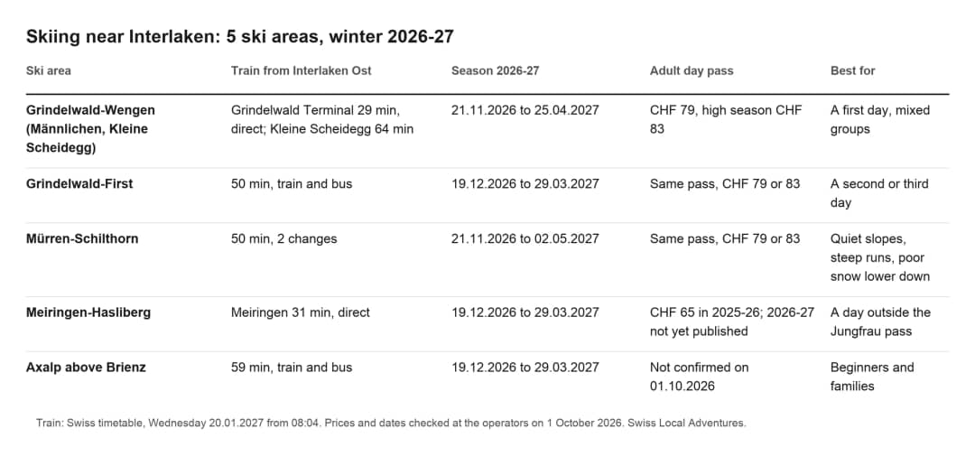 Table comparing 5 ski areas near Interlaken by train time from Interlaken Ost, 2026-27 season and day pass