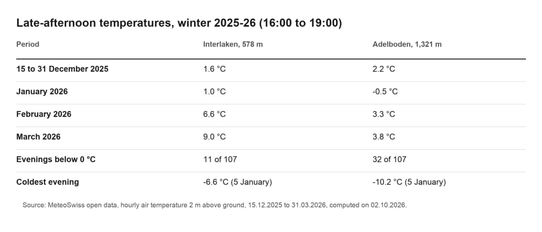 Table of late-afternoon temperatures in Interlaken and Adelboden in winter 2025-26, from -0.5 to 9.0 °C