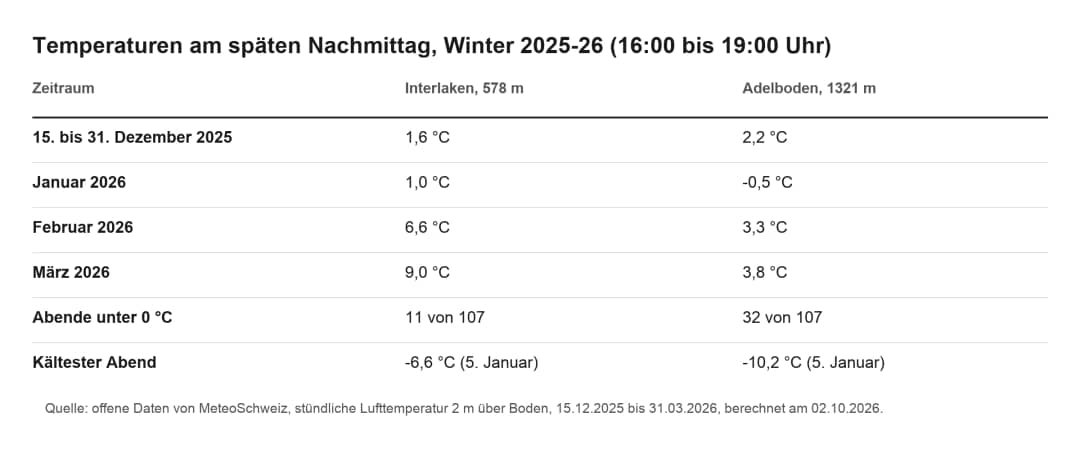 Tabelle der Spätnachmittagstemperaturen in Interlaken und Adelboden im Winter 2025-26, von -0,5 bis 9,0 °C