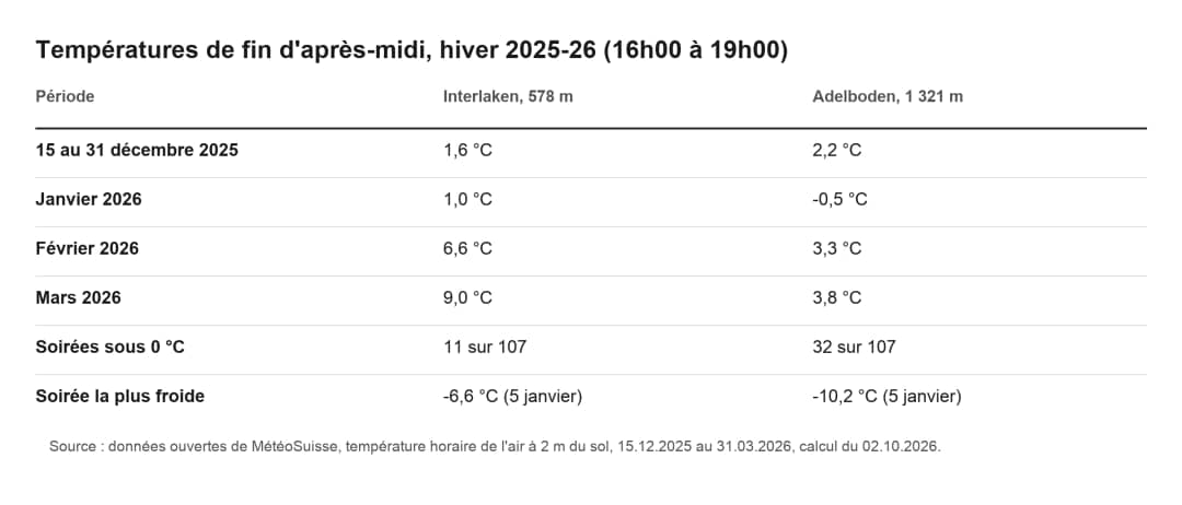 Tableau des températures de fin d'après-midi à Interlaken et Adelboden, hiver 2025-26, de -0,5 à 9,0 °C