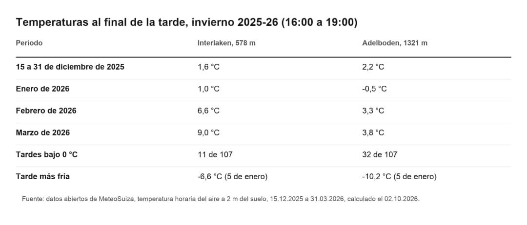 Tabla de temperaturas al final de la tarde en Interlaken y Adelboden, invierno 2025-26, de -0,5 a 9,0 °C