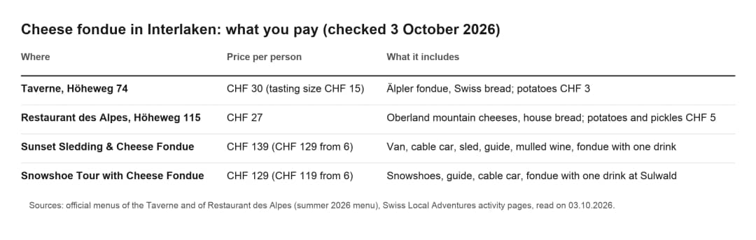 Comparison table of fondue prices in Interlaken: Taverne, Restaurant des Alpes and Swiss Local Adventures tours with fondue