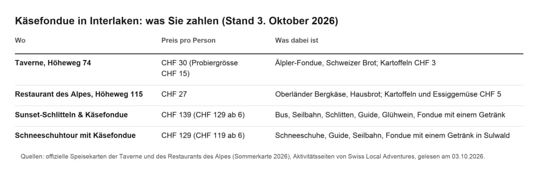 Tabelle der Fondue-Preise in Interlaken: Taverne, Restaurant des Alpes und Touren von Swiss Local Adventures