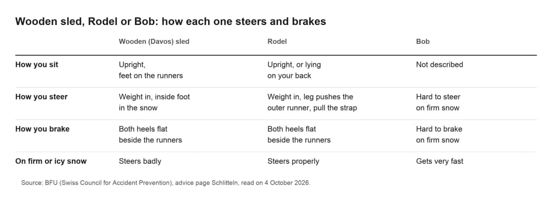 Table comparing how a wooden Davos sled, a Rodel and a Bob steer and brake on snow, from the BFU advice