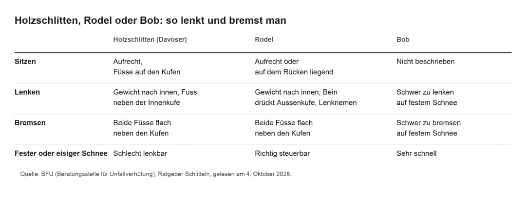Tabelle vergleicht, wie ein Davoser Holzschlitten, ein Rodel und ein Bob lenken und bremsen, nach dem Ratgeber der BFU