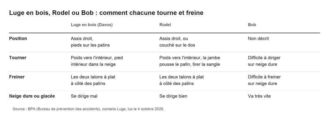 Tableau qui compare comment une luge en bois de Davos, un Rodel et un Bob tournent et freinent, d'après le BPA