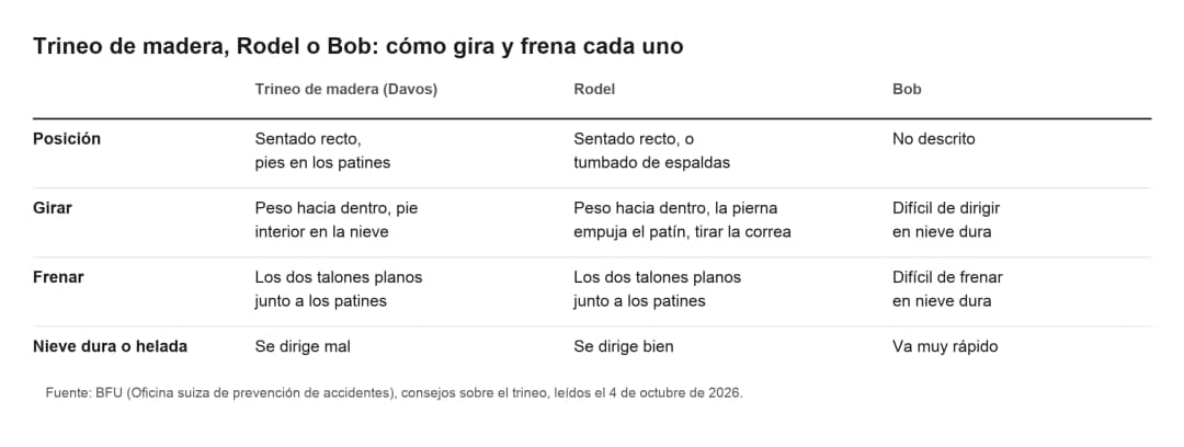Tabla que compara cómo giran y frenan un trineo de madera de Davos, un Rodel y un Bob, según los consejos de la BFU