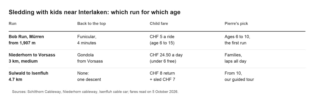 Table of three family sled runs near Interlaken: way back up, child fare and the guide's pick by age