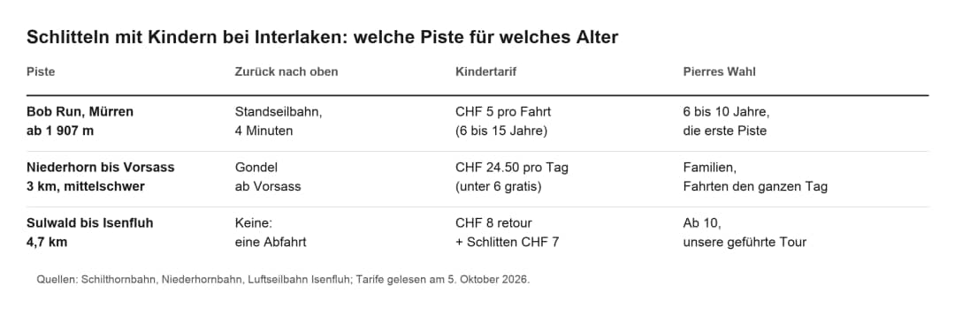 Tabelle mit drei Familien-Schlittelpisten bei Interlaken: Bahn nach oben, Kindertarif und die Wahl des Guides nach Alter