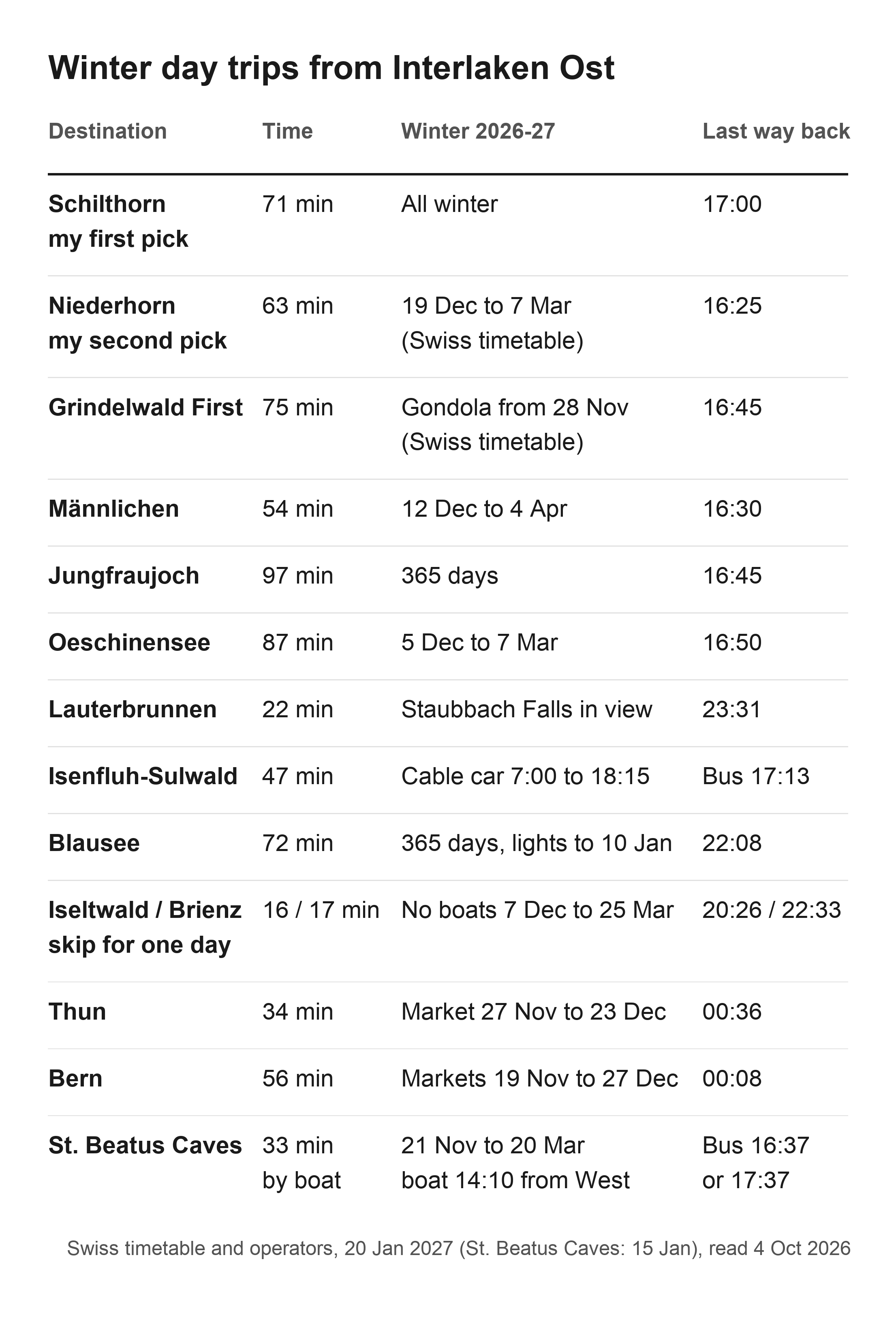 Table of winter day trips from Interlaken Ost with travel times, 2026-27 winter dates and the last way back