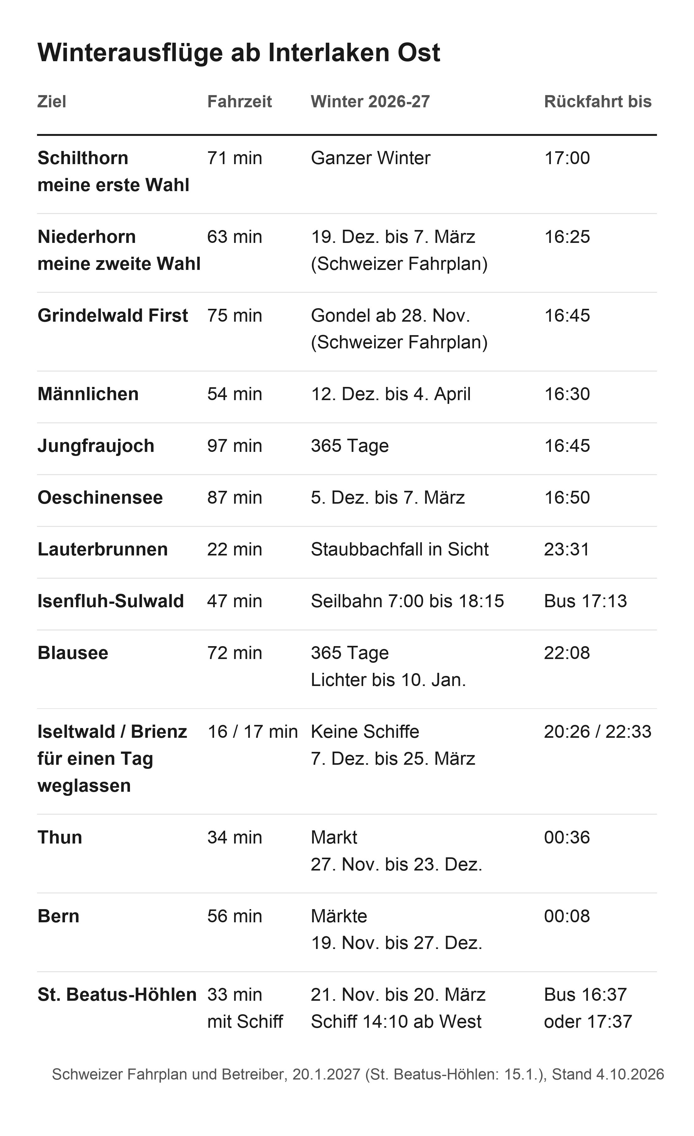 Tabelle der Winterausflüge ab Interlaken Ost mit Fahrzeiten, Winterdaten 2026-27 und letzter Rückfahrt