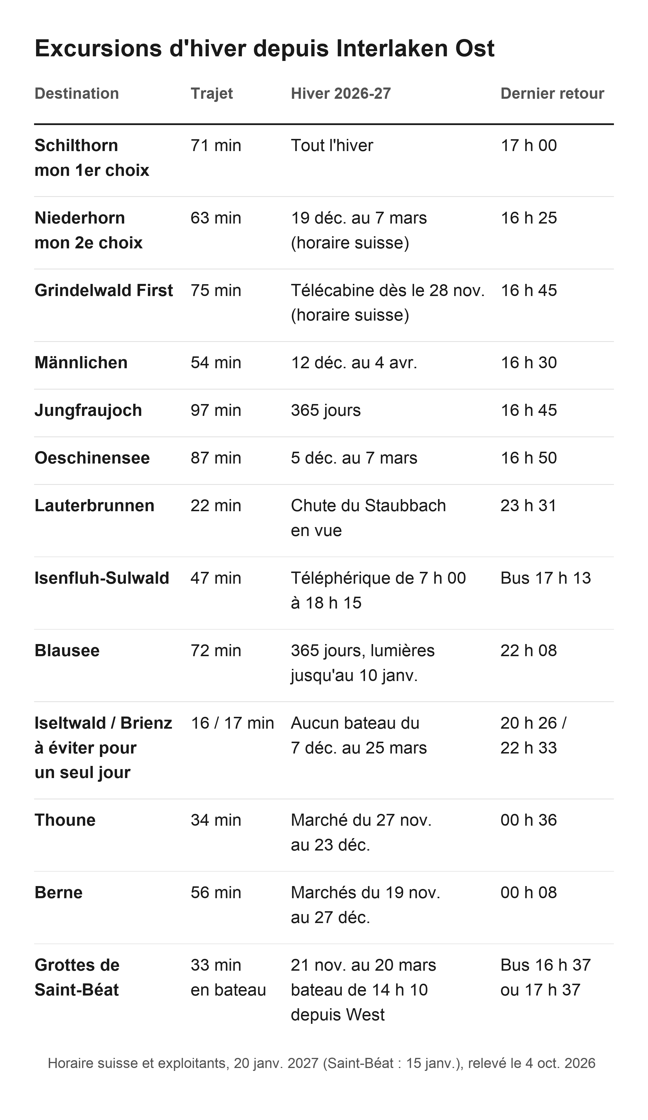 Tableau des excursions d'hiver depuis Interlaken Ost : trajet, dates de l'hiver 2026-27 et dernier retour