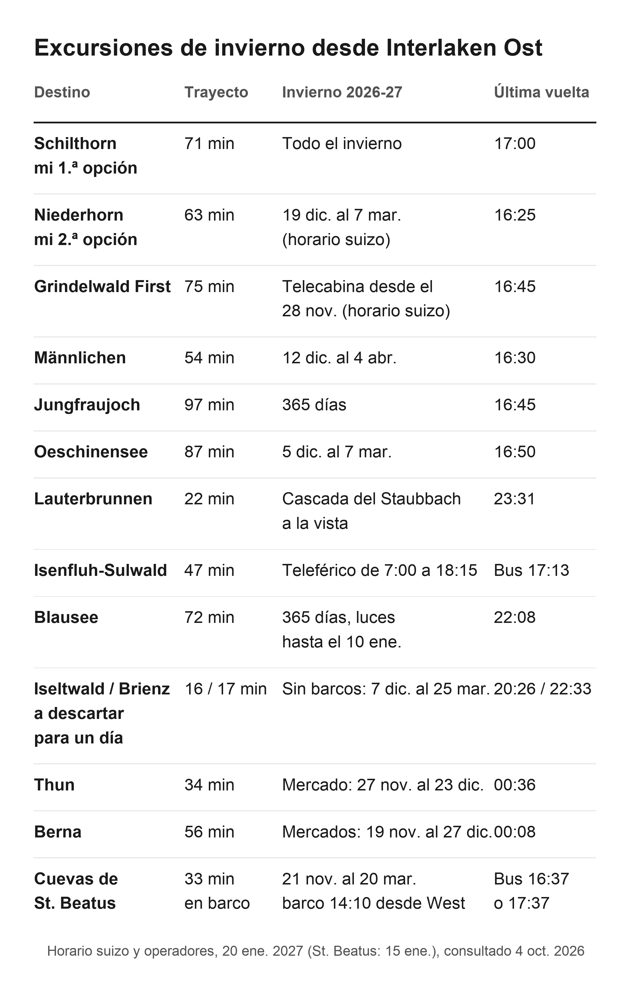 Tabla de excursiones de invierno desde Interlaken Ost con tiempos de trayecto, fechas 2026-27 y última vuelta