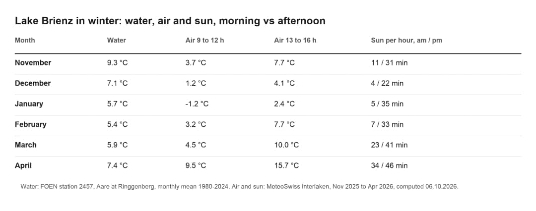 Table of Lake Brienz water temperature, morning and afternoon air and sun per hour, November to April