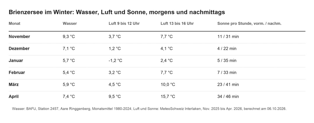 Tabelle: Wassertemperatur Brienzersee, Luft morgens und nachmittags, Sonne pro Stunde, November bis April
