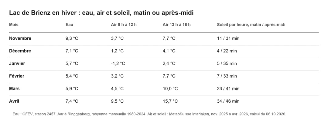 Tableau : température de l'eau du lac de Brienz, air matin et après-midi, soleil par heure, novembre à avril