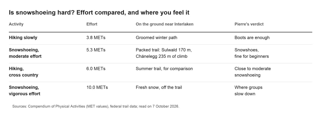 Table of snowshoeing and hiking effort in METs, and the climb on three marked snowshoe trails near Interlaken