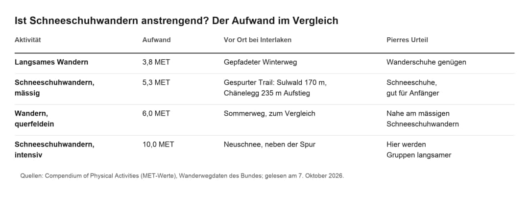 Tabelle zur Anstrengung beim Schneeschuhwandern und Wandern in MET, dazu der Aufstieg auf drei Routen