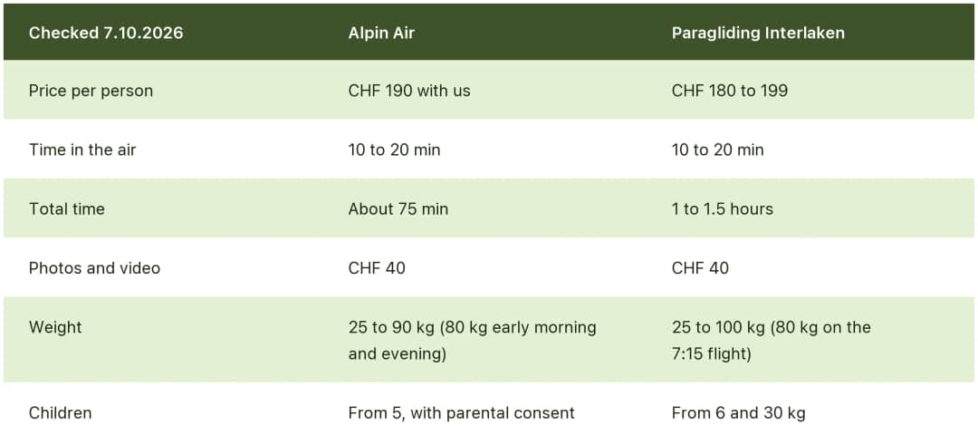 Table comparing Alpin Air and Paragliding Interlaken tandem flights: price, flight time, photos, weight, age