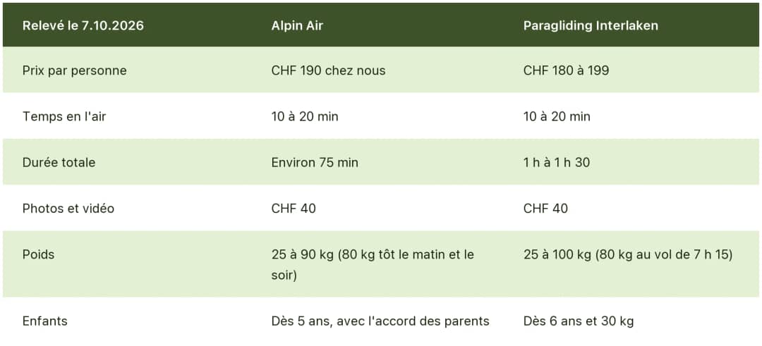 Tableau comparant les vols biplaces d'Alpin Air et de Paragliding Interlaken : prix, durée, photos, poids, âge