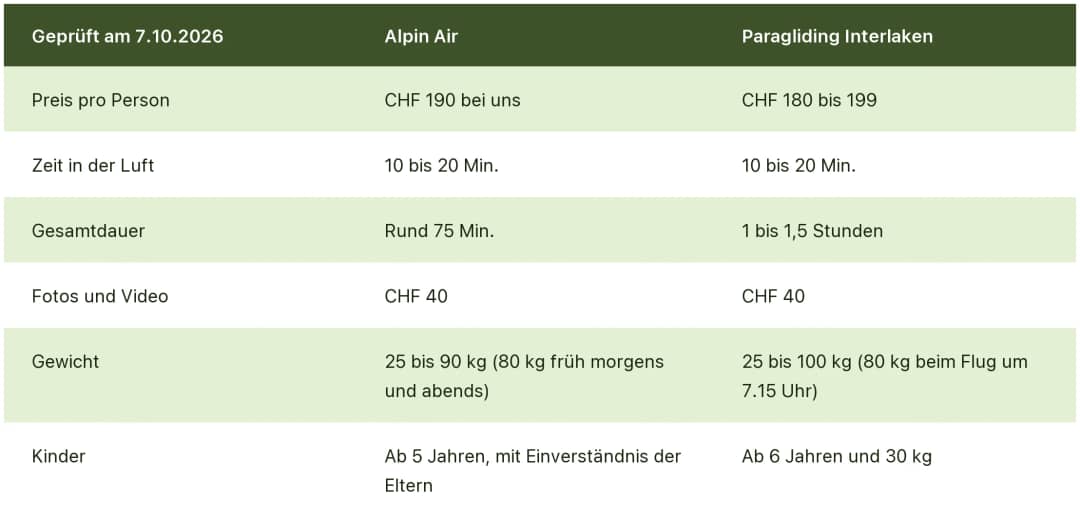 Tabelle zu den Tandemflügen von Alpin Air und Paragliding Interlaken: Preis, Flugzeit, Fotos, Gewicht, Alter