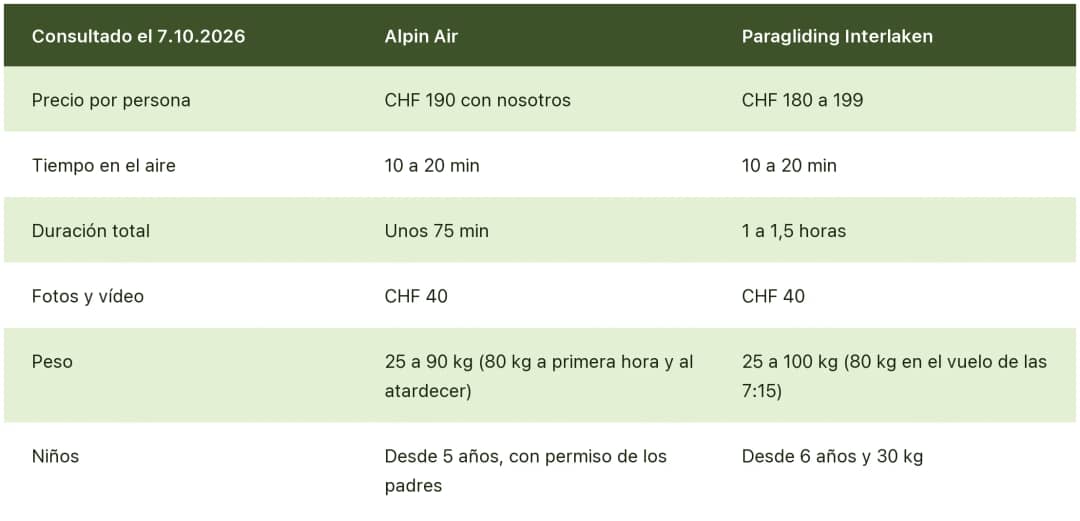 Tabla que compara los vuelos biplaza de Alpin Air y Paragliding Interlaken: precio, vuelo, fotos, peso y edad