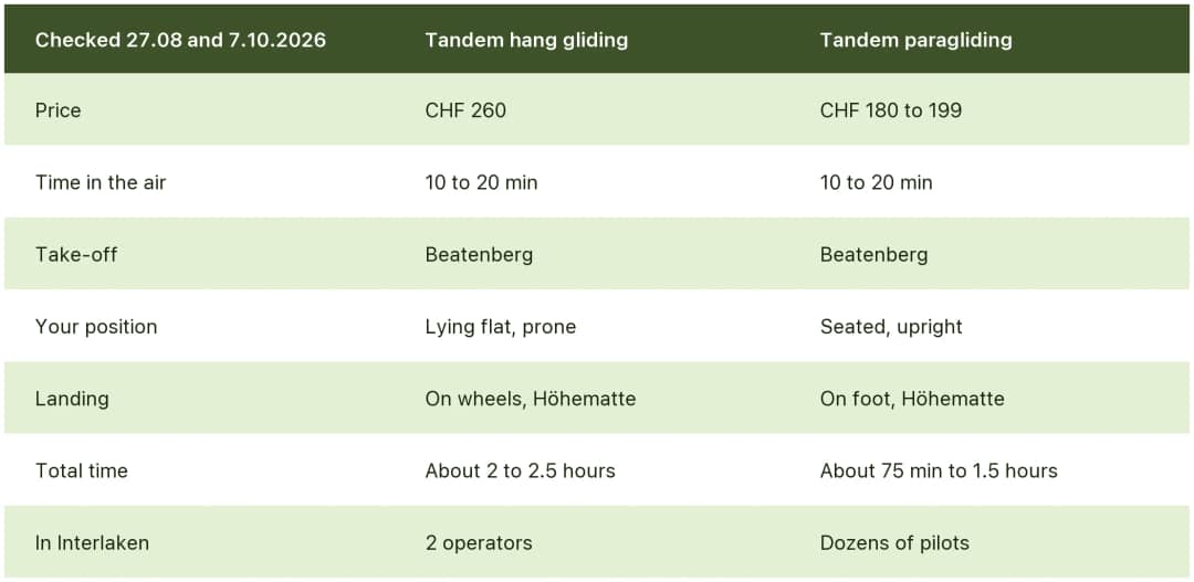 Table comparing tandem hang gliding and paragliding in Interlaken: price, flight time, position and landing