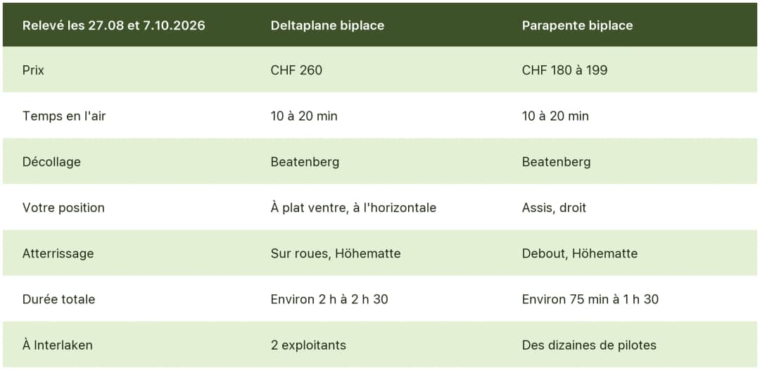 Tableau comparant deltaplane et parapente biplace à Interlaken : prix, temps de vol, position et atterrissage
