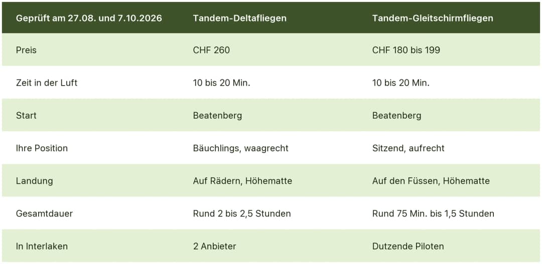 Vergleichstabelle Tandem-Deltafliegen und Gleitschirmfliegen in Interlaken: Preis, Flugzeit, Position, Landung