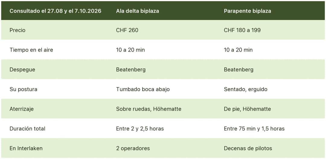 Tabla que compara el ala delta y el parapente biplaza en Interlaken: precio, vuelo, postura y aterrizaje