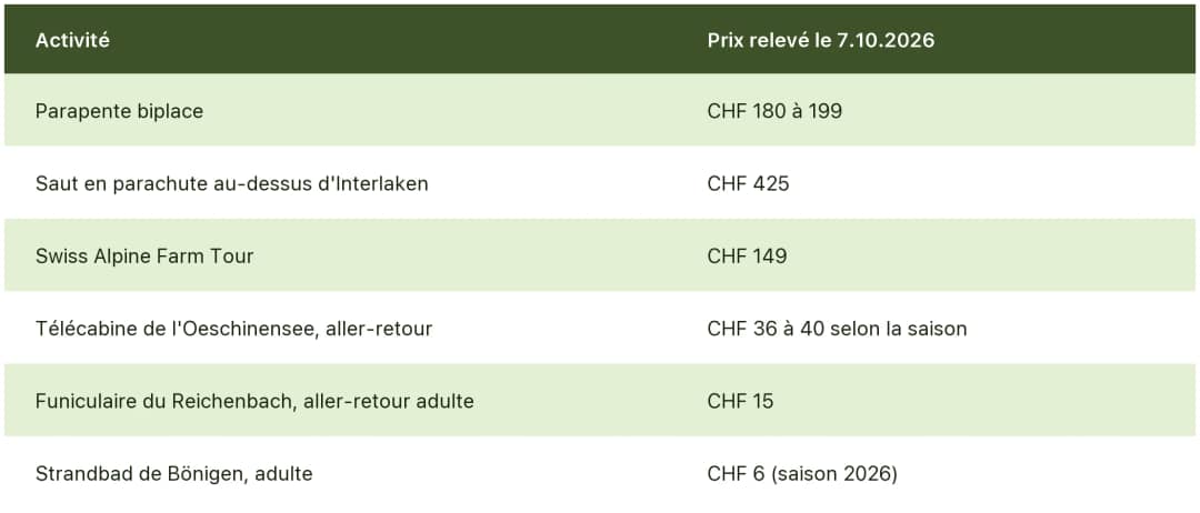 Prix relevés le 7 octobre 2026 à Interlaken : parapente, saut en parachute, Farm Tour, Oeschinensee et Bönigen