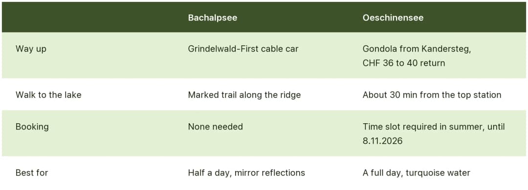 Table comparing Bachalpsee and Oeschinensee near Interlaken: way up, walk, booking and who each lake suits
