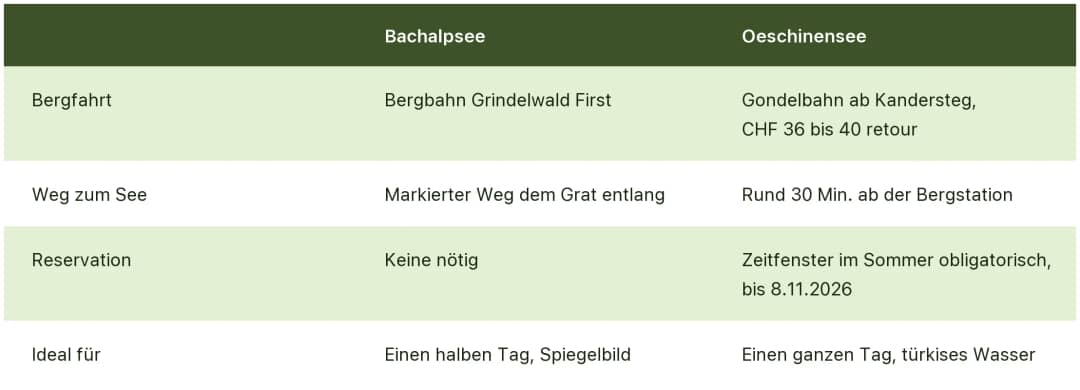 Vergleichstabelle Bachalpsee und Oeschinensee bei Interlaken: Bergfahrt, Weg zum See, Reservation und für wen