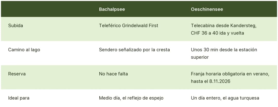 Tabla que compara el Bachalpsee y el Oeschinensee cerca de Interlaken: subida, camino, reserva y para quién
