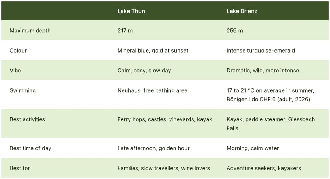 Table comparing Lake Thun and Lake Brienz near Interlaken: depth, colour, swimming, activities and time of day