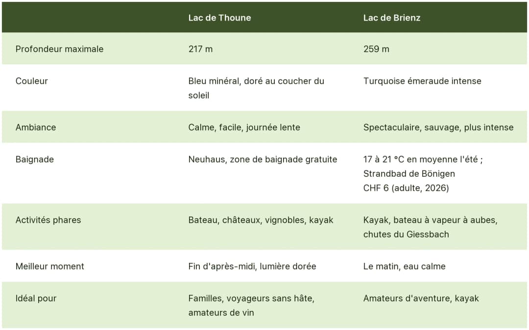 Tableau comparant le lac de Thoune et le lac de Brienz : profondeur, couleur, baignade, activités et moment