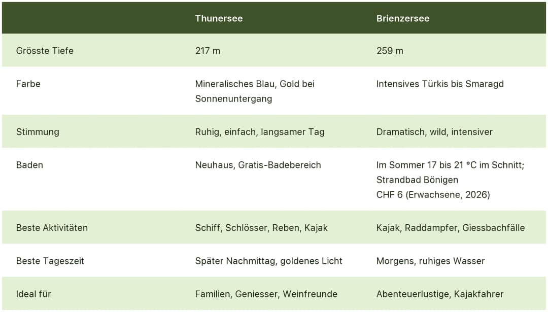 Vergleichstabelle Thunersee und Brienzersee bei Interlaken: Tiefe, Farbe, Baden, Aktivitäten, Tageszeit