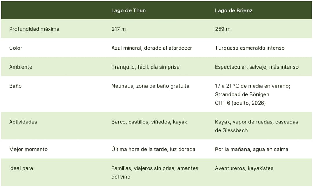 Tabla que compara el lago de Thun y el lago de Brienz: profundidad, color, baño, actividades y mejor momento