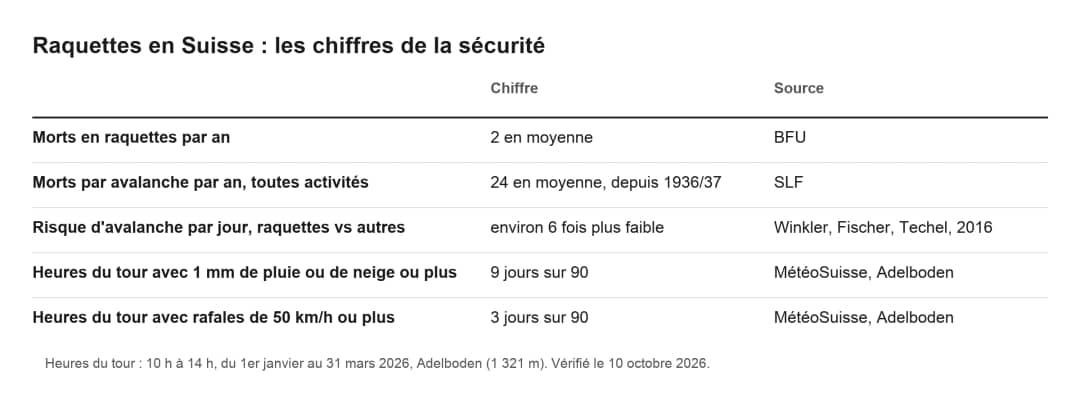Tableau des chiffres de sécurité en raquettes en Suisse : morts par an, risque d'avalanche, vent et pluie les jours de tour