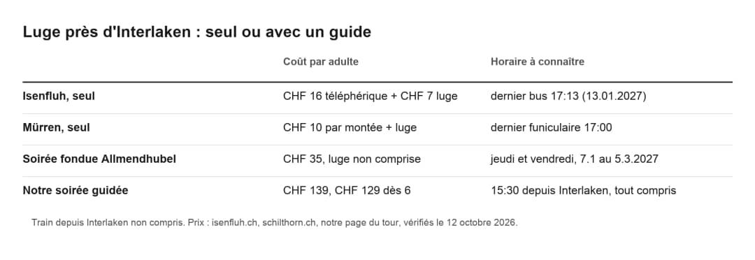 Tableau comparant le coût et les horaires de la luge seul à Isenfluh ou Mürren et d'un tour de luge guidé