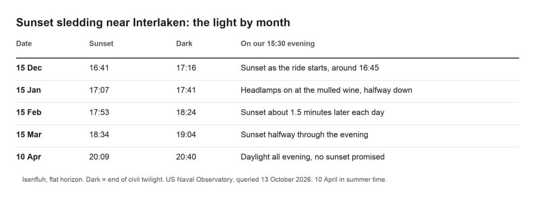 Sunset sledding light by month near Interlaken, sunset and dark times at Isenfluh from December to April
