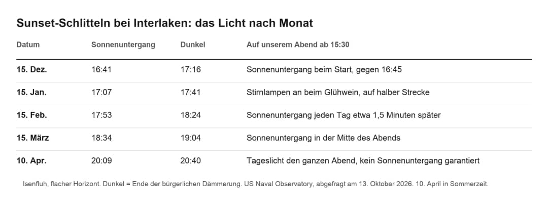 Licht beim Schlitteln bei Interlaken nach Monat: Sonnenuntergang und Dunkelheit in Isenfluh, Dezember bis April