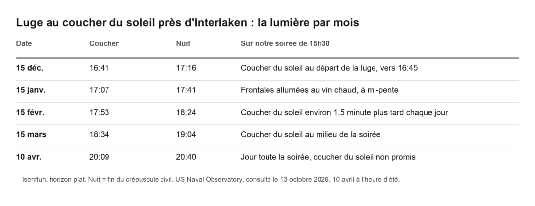 Tableau de la lumière en luge près d'Interlaken : heures du coucher du soleil et de la nuit à Isenfluh, décembre à avril