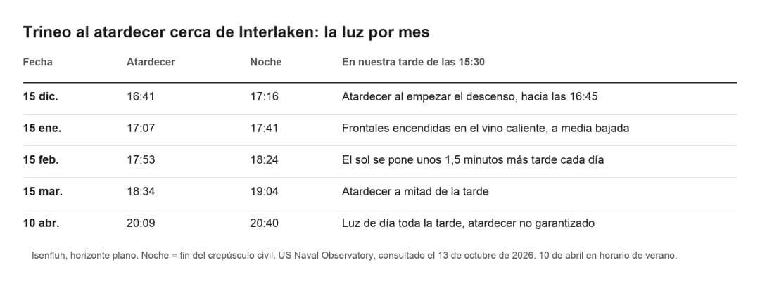 Tabla de luz del trineo al atardecer cerca de Interlaken, con puesta de sol y oscuridad en Isenfluh de diciembre a abril