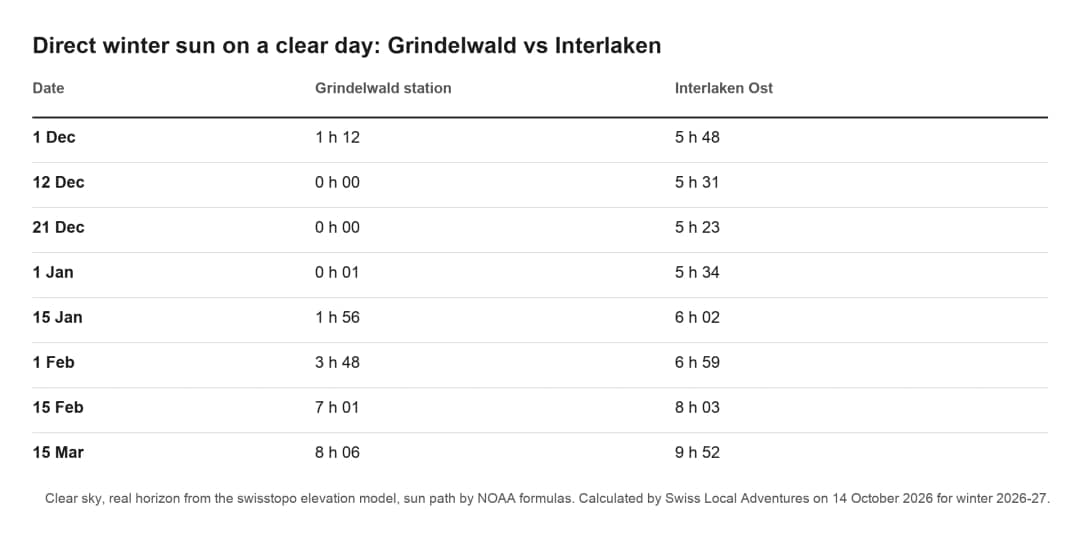Table comparing hours of direct winter sun in Grindelwald and Interlaken on a clear day, December to March