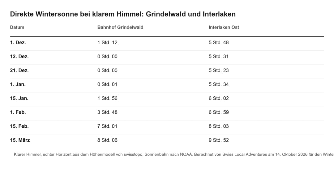 Tabelle zur direkten Wintersonne in Grindelwald und Interlaken an einem klaren Tag, Dezember bis März
